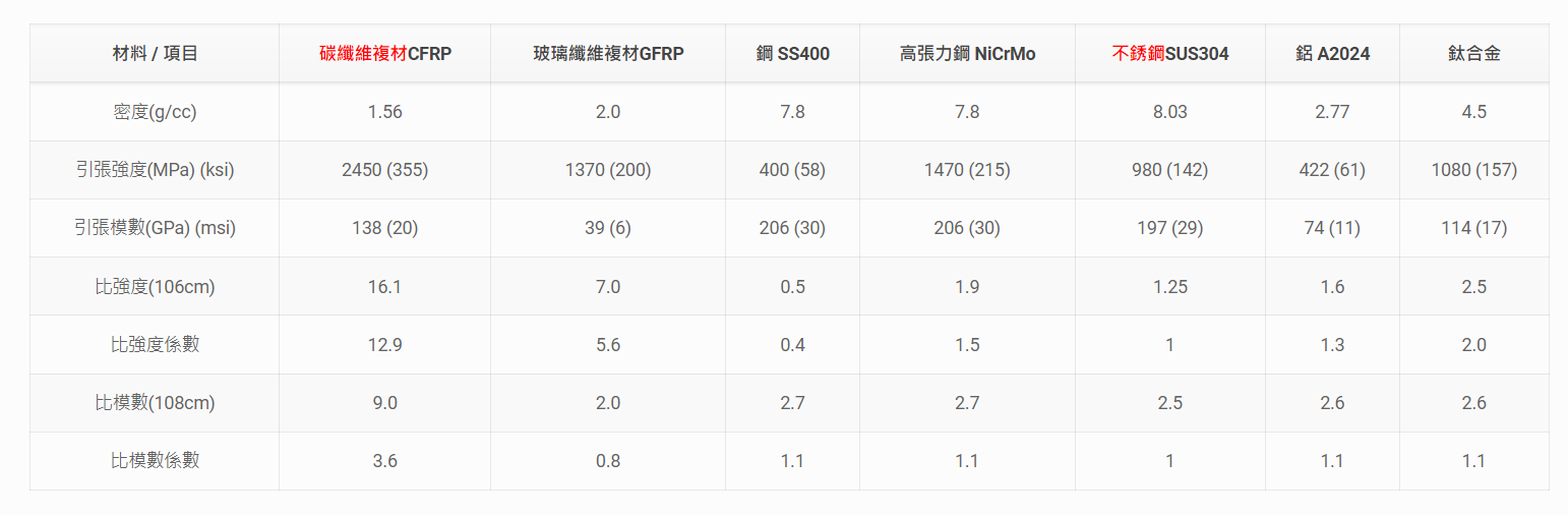 碳纖維參數(shù)對比